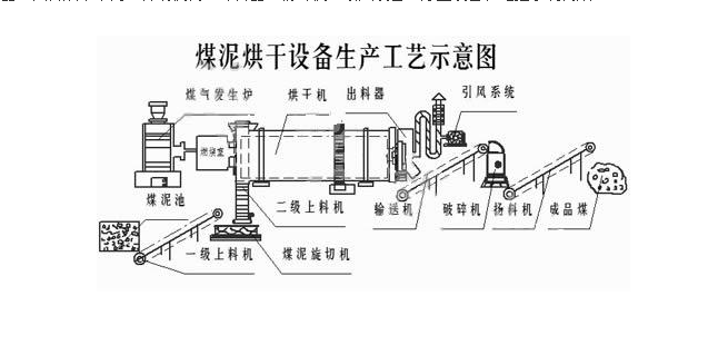 煤泥烘干設(shè)備